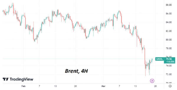 Под закрытие недели нефть Brent стабилизировалась возле отметки $75/барр